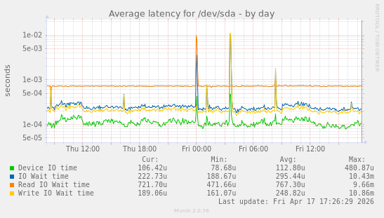 Average latency for /dev/sda