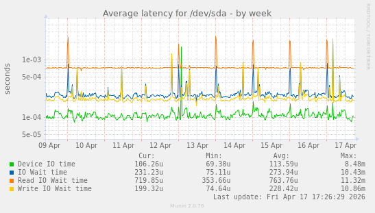 Average latency for /dev/sda