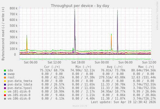Throughput per device