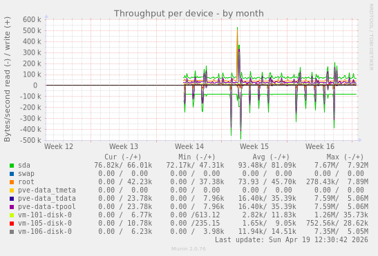 Throughput per device