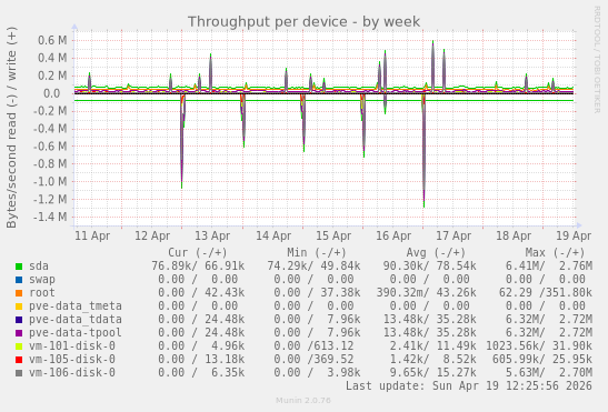 Throughput per device