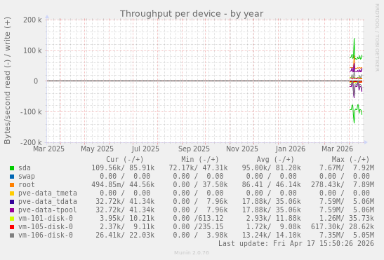 Throughput per device