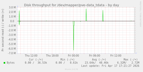 Disk throughput for /dev/mapper/pve-data_tdata