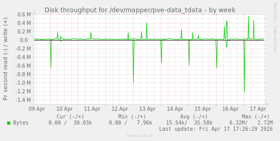 Disk throughput for /dev/mapper/pve-data_tdata