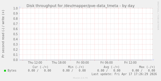 Disk throughput for /dev/mapper/pve-data_tmeta