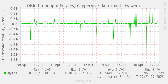 Disk throughput for /dev/mapper/pve-data-tpool
