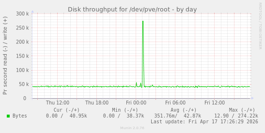 Disk throughput for /dev/pve/root