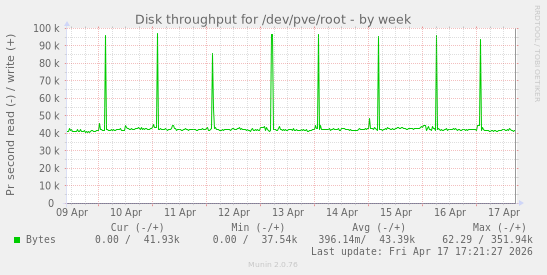 Disk throughput for /dev/pve/root