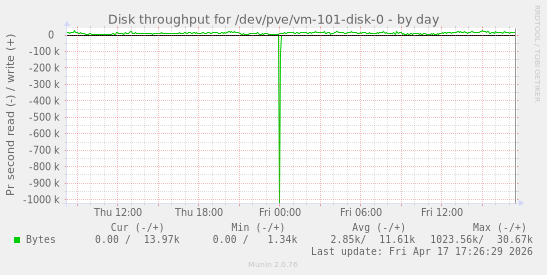Disk throughput for /dev/pve/vm-101-disk-0