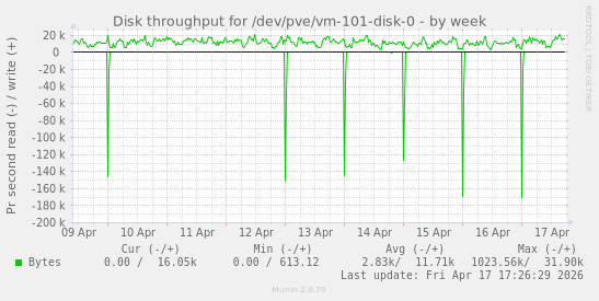 Disk throughput for /dev/pve/vm-101-disk-0