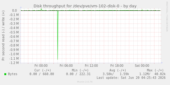 Disk throughput for /dev/pve/vm-102-disk-0