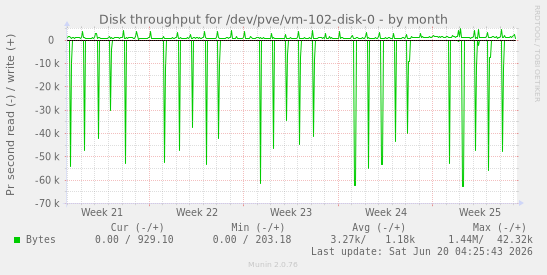 Disk throughput for /dev/pve/vm-102-disk-0