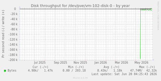 Disk throughput for /dev/pve/vm-102-disk-0