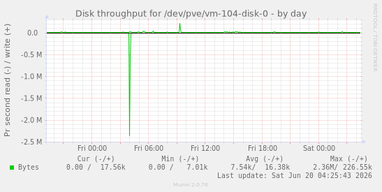 Disk throughput for /dev/pve/vm-104-disk-0