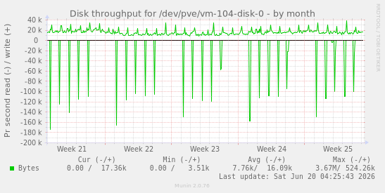 Disk throughput for /dev/pve/vm-104-disk-0