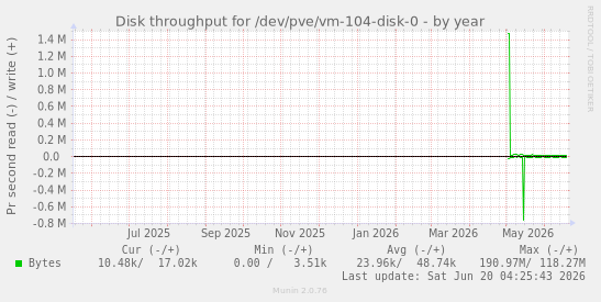 Disk throughput for /dev/pve/vm-104-disk-0