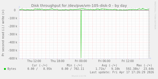 Disk throughput for /dev/pve/vm-105-disk-0