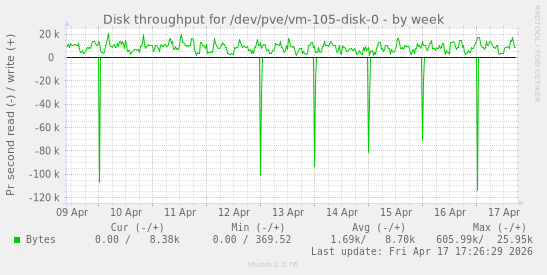 Disk throughput for /dev/pve/vm-105-disk-0