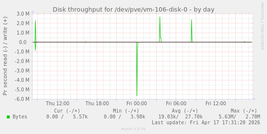 Disk throughput for /dev/pve/vm-106-disk-0