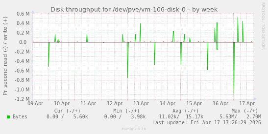 Disk throughput for /dev/pve/vm-106-disk-0