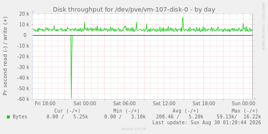 Disk throughput for /dev/pve/vm-107-disk-0