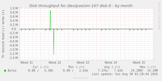 Disk throughput for /dev/pve/vm-107-disk-0