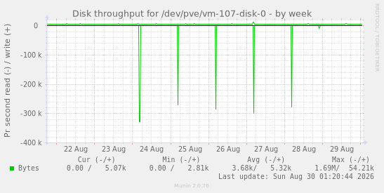 Disk throughput for /dev/pve/vm-107-disk-0
