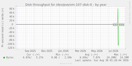 Disk throughput for /dev/pve/vm-107-disk-0
