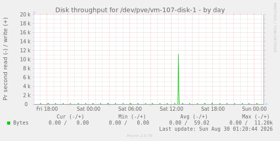 Disk throughput for /dev/pve/vm-107-disk-1