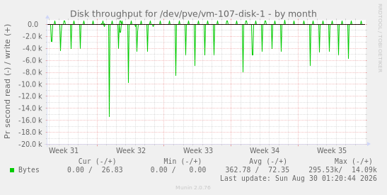 Disk throughput for /dev/pve/vm-107-disk-1