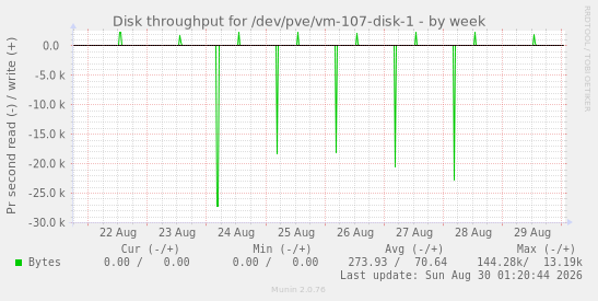 Disk throughput for /dev/pve/vm-107-disk-1