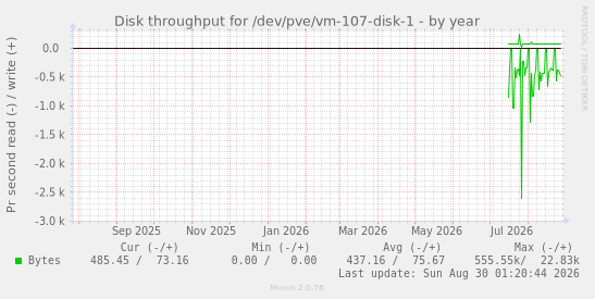 Disk throughput for /dev/pve/vm-107-disk-1
