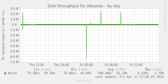 Disk throughput for /dev/sda
