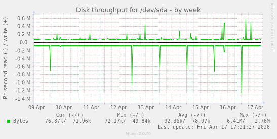 Disk throughput for /dev/sda
