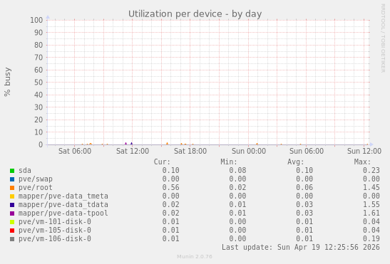 Utilization per device