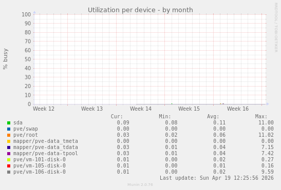 Utilization per device
