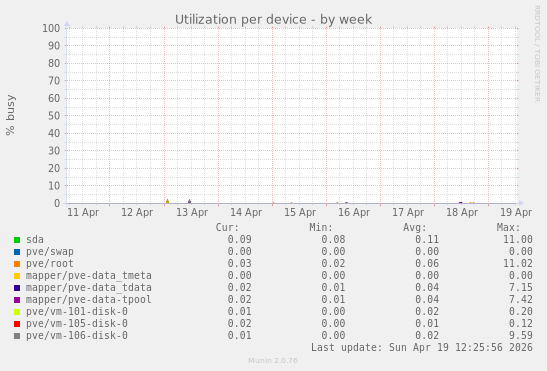 Utilization per device