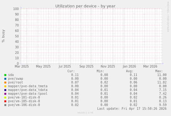 Utilization per device