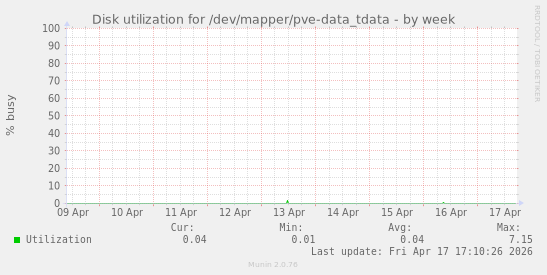 Disk utilization for /dev/mapper/pve-data_tdata