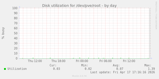 Disk utilization for /dev/pve/root
