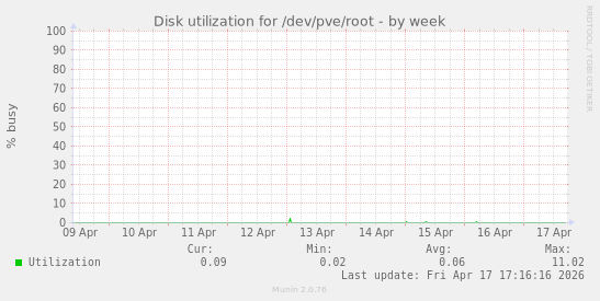 Disk utilization for /dev/pve/root