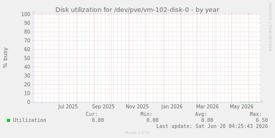 Disk utilization for /dev/pve/vm-102-disk-0