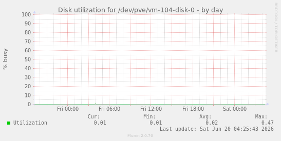 Disk utilization for /dev/pve/vm-104-disk-0