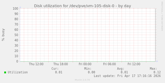Disk utilization for /dev/pve/vm-105-disk-0