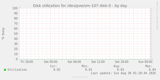 Disk utilization for /dev/pve/vm-107-disk-0