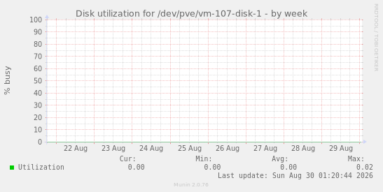Disk utilization for /dev/pve/vm-107-disk-1