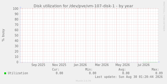Disk utilization for /dev/pve/vm-107-disk-1