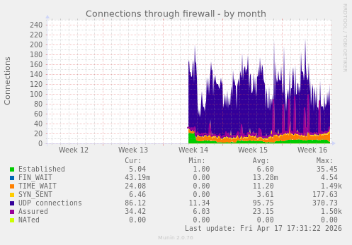 monthly graph