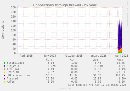 Connections through firewall