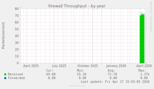Firewall Throughput
